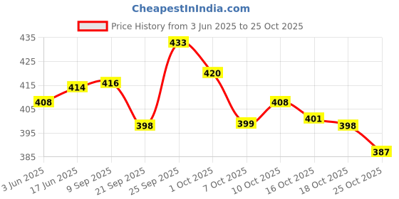 flipkart.com s.v.enterprises BEN10 Portable Handheld Skateboard, 24" Light Flashing 4 Wheels Skate Boards Motorized Skateboard s.v.enterprises Price History Graph from 3 Jun 2025 to 25 Oct 2025