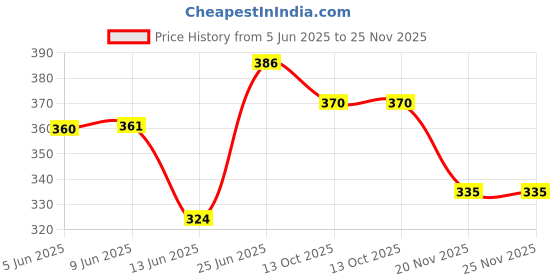 flipkart.com satnam Ben10 Punching Bag for kids for the Ages 3-7 Years- Unleash your Skills Hanging Bag satnam Price History Graph from 5 Jun 2025 to 25 Nov 2025