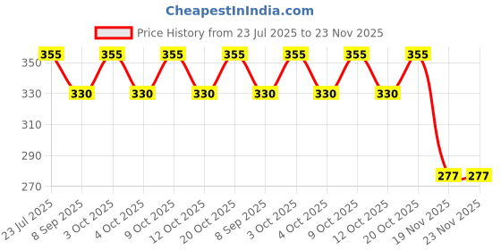 flipkart.com wallpaperroll Ben10 with friends Digital Reprint Clip Board Exam Pad (14x9.5 Inches) wallpaperroll Price History Graph from 23 Jul 2025 to 22 Nov 2025