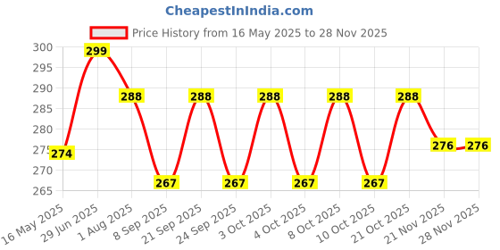 flipkart.com benares souvenirs 999 Silver Hanuman Ji Divine God Photo Frame for Home & Car Dashboard Decorative Showpiece-11 cm benares souvenirs Price History Graph from 16 May 2025 to 26 Nov 2025