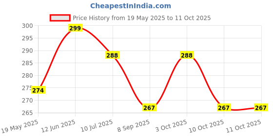 flipkart.com benares souvenirs 999 Silver Shiva Family & Kashi Vishwanath Lingam Frame for Home & Car Use Decorative Showpiece-8 cm benares souvenirs Price History Graph from 19 May 2025 to 11 Oct 2025