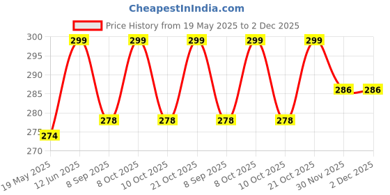 flipkart.com benares souvenirs 999 Silver Shiva Family with Golden Kashi Vishwanath Frame for Home & Car Decorative Showpiece-8 cm benares souvenirs Price History Graph from 19 May 2025 to 2 Dec 2025
