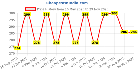flipkart.com benares souvenirs Elegant 999 Silver Holy Mecca Madina Divine Frame for Home & Car Dashboard Decorative Showpiece-10 cm benares souvenirs Price History Graph from 16 May 2025 to 29 Nov 2025