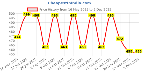 flipkart.com benares souvenirs Goddess Durga Photo Frame in Silver for Wall Décor, Gift Items & Car Dashboard Decorative Showpiece-14 cm benares souvenirs Price History Graph from 16 May 2025 to 3 Dec 2025