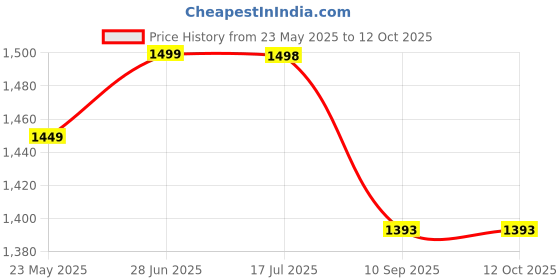 flipkart.com benares souvenirs Golden Ayodhya Ram Lalla Divine God Photo Frame for Home & Car Dashboard Decorative Showpiece-12 cm benares souvenirs Price History Graph from 23 May 2025 to 12 Oct 2025