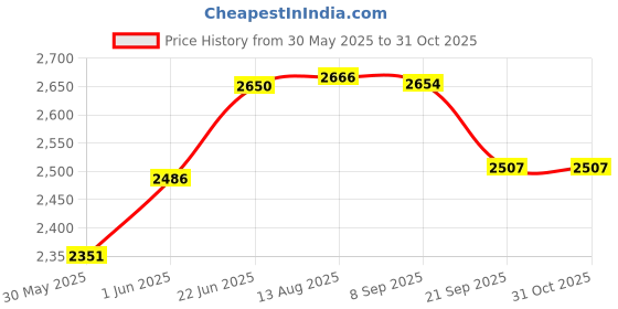 flipkart.com kambojtraders Bench Top Centrifuge Machine Handi shape 4 tube 15 ml General Purpose kambojtraders Price History Graph from 30 May 2025 to 31 Oct 2025