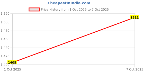 flipkart.com benchmark Beige Wool Runner benchmark Price History Graph from 1 Oct 2025 to 7 Oct 2025