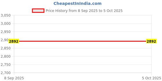flipkart.com Bencley BEN-LED 70 W Bluetooth Tower Speaker Price History Graph from 8 Sep 2025 to 5 Oct 2025