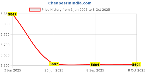 flipkart.com Bencley BLACK DIAMOND BASS TUBEE With Multi-color lights 186 W Bluetooth Tower Speaker Price History Graph from 3 Jun 2025 to 7 Oct 2025
