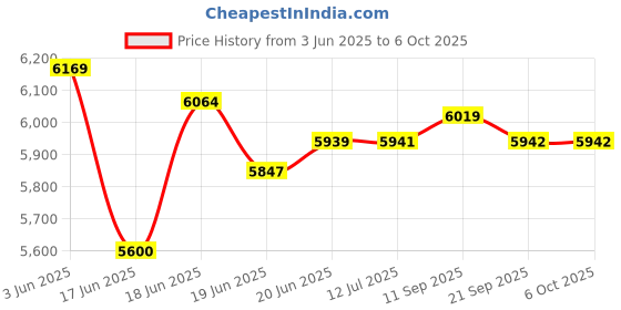 flipkart.com Bencley BLKThunderbird Double Tower 150 W Bluetooth Home Audio Speaker Price History Graph from 3 Jun 2025 to 6 Oct 2025