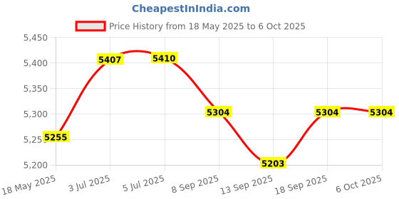 flipkart.com Bencley DEWO 120 W Bluetooth Tower Speaker Price History Graph from 18 May 2025 to 6 Oct 2025