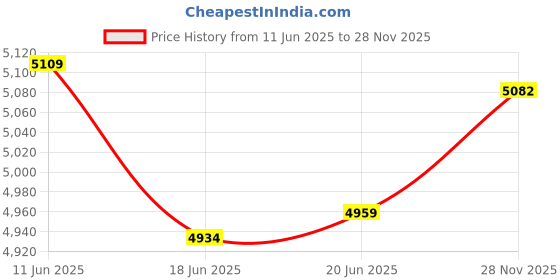 flipkart.com Bencley DT1 120 W Bluetooth Tower Speaker Price History Graph from 11 Jun 2025 to 28 Nov 2025