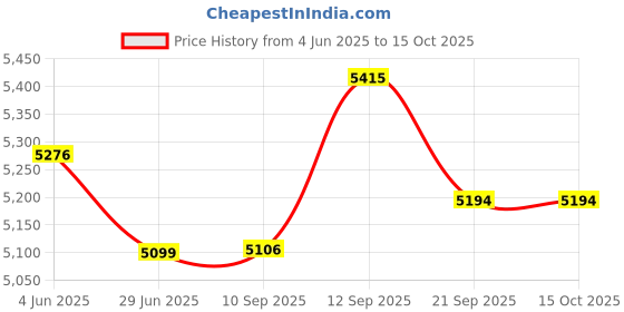 flipkart.com Bencley FRIDOBLE Double Tower 120 W Bluetooth Tower Speaker Price History Graph from 4 Jun 2025 to 14 Oct 2025