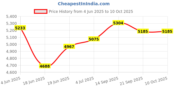 flipkart.com Bencley Fridoble DT-02 USB, FM RADIO, With Super Bass 140 W Bluetooth Tower Speaker Price History Graph from 4 Jun 2025 to 10 Oct 2025
