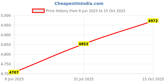 flipkart.com Bencley HDT-03 110 W Bluetooth Tower Speaker Price History Graph from 6 Jun 2025 to 15 Oct 2025