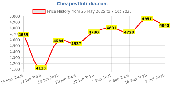 flipkart.com Bencley HDT-03 PRO Double Tower 115 W Bluetooth Tower Speaker Price History Graph from 25 May 2025 to 7 Oct 2025