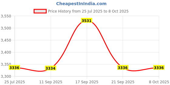 flipkart.com Bencley LEGACY DOUBLE WOOFER With Multi-Color Neon Lights 115 W Bluetooth Tower Speaker Price History Graph from 25 Jul 2025 to 7 Oct 2025