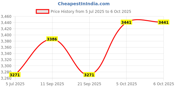 flipkart.com Bencley LEGACY PRO DOUBLE WOOFER With Multi-Color Neon Lights 115 W Bluetooth Tower Speaker Price History Graph from 5 Jul 2025 to 5 Oct 2025