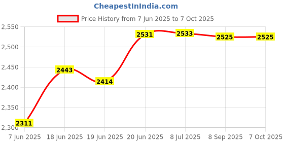 flipkart.com Bencley MAXX With MAX BASS 70 W Bluetooth Tower Speaker Price History Graph from 7 Jun 2025 to 7 Oct 2025