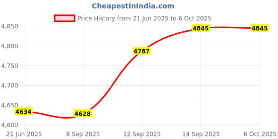 flipkart.com Bencley NEW HDT-03 PRO WITH MAX BASS Double Tower 115 W Bluetooth Tower Speaker Price History Graph from 21 Jun 2025 to 5 Oct 2025