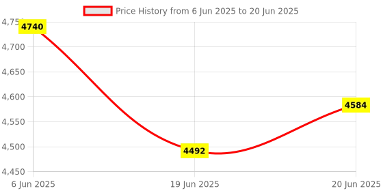 flipkart.com Bencley NEW HDT-03 WITH MAX BASS Double Tower 125 W Bluetooth Tower Speaker Price History Graph from 6 Jun 2025 to 20 Jun 2025