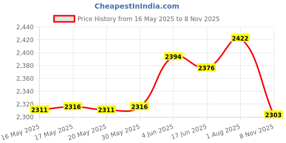 flipkart.com Bencley NS004 50 W Bluetooth Tower Speaker Price History Graph from 16 May 2025 to 8 Nov 2025
