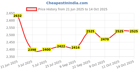 flipkart.com Bencley RK01 50 W Bluetooth Tower Speaker Price History Graph from 21 Jun 2025 to 14 Oct 2025
