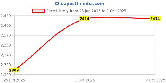 flipkart.com Bencley ROCK-01 MAXX With MAX BASS 50 W Bluetooth Tower Speaker Price History Graph from 25 Jun 2025 to 9 Oct 2025