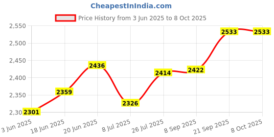 flipkart.com Bencley Rock01 50 W Bluetooth Tower Speaker Price History Graph from 3 Jun 2025 to 7 Oct 2025
