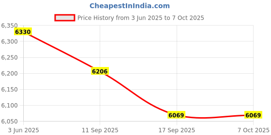 flipkart.com Bencley Thunderbird Double Tower 150 W Bluetooth Tower Speaker Price History Graph from 3 Jun 2025 to 7 Oct 2025