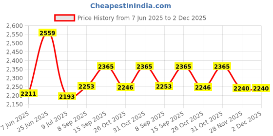 flipkart.com Bencley USB, SD Card and FM Radio 60 W Bluetooth Tower Speaker Price History Graph from 7 Jun 2025 to 2 Dec 2025