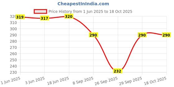 flipkart.com bencomm Women Full Coverage Non Padded Bra bencomm Price History Graph from 1 Jun 2025 to 18 Oct 2025