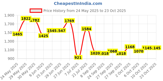 flipkart.com vagary Bend Pipe for Yamaha R15 V3/ R15 M/ MT15 (BS6) Yamaha R15 Full Exhaust System vagary Price History Graph from 24 May 2025 to 22 Oct 2025