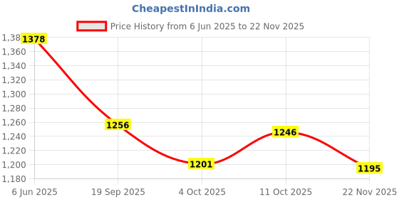 flipkart.com vagary Bend Pipe for Yamaha R15 V3/ R15 V4/ MT15 (BS6 Model Only) Yamaha R15 Full Exhaust System vagary Price History Graph from 6 Jun 2025 to 22 Nov 2025