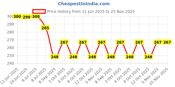 flipkart.com whipbird Bendable Drinking Straw whipbird Price History Graph from 11 Jun 2025 to 25 Nov 2025