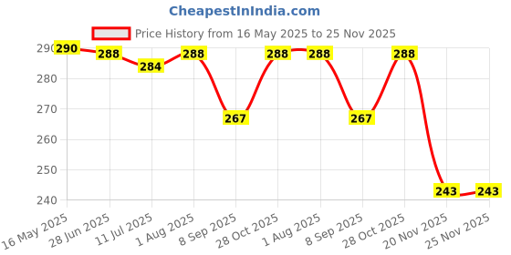 flipkart.com whipbird Bendable Drinking Straw whipbird Price History Graph from 16 May 2025 to 25 Nov 2025