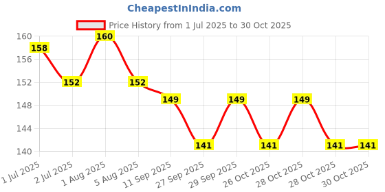 flipkart.com buyer choice Bendable Drinking Straw buyer choice Price History Graph from 1 Jul 2025 to 28 Oct 2025