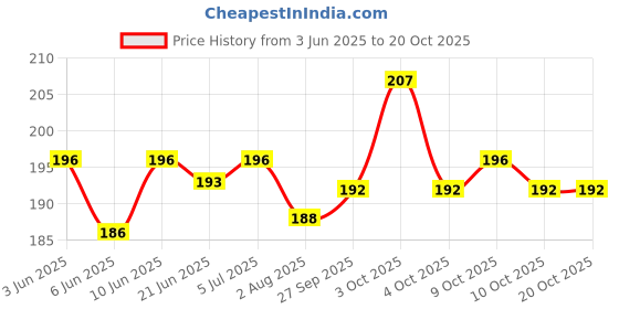 flipkart.com shuang you Bendable Drinking Straw shuang you Price History Graph from 3 Jun 2025 to 20 Oct 2025