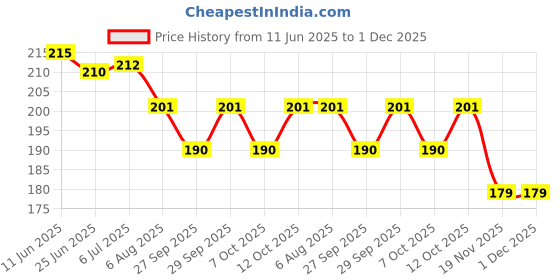 flipkart.com iktu Bendable Drinking Straw iktu Price History Graph from 11 Jun 2025 to 30 Nov 2025