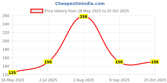 flipkart.com buyer choice Bendable Drinking Straw buyer choice Price History Graph from 18 May 2025 to 25 Oct 2025