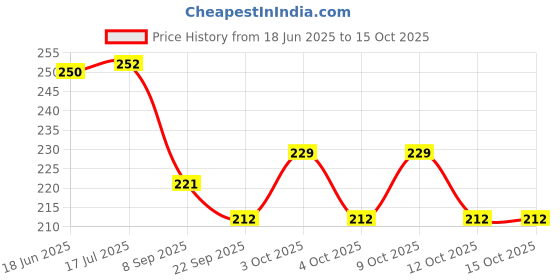 flipkart.com anabgi Bendable Drinking Straw anabgi Price History Graph from 18 Jun 2025 to 14 Oct 2025
