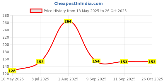 flipkart.com buyer choice Bendable Drinking Straw buyer choice Price History Graph from 18 May 2025 to 26 Oct 2025
