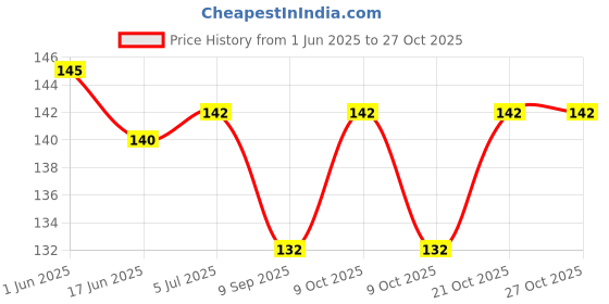flipkart.com rabbonix Bendable Drinking Straw rabbonix Price History Graph from 1 Jun 2025 to 27 Oct 2025