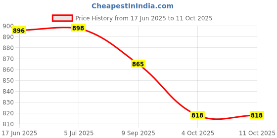 flipkart.com newvent Bendable Drinking Straw newvent Price History Graph from 17 Jun 2025 to 9 Oct 2025