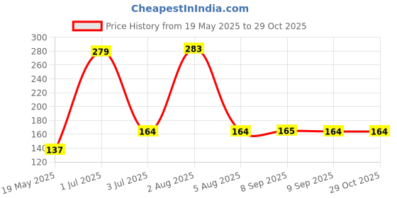 flipkart.com buyer choice Bendable Drinking Straw buyer choice Price History Graph from 19 May 2025 to 28 Oct 2025