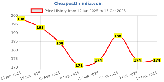 flipkart.com faas Bendable Drinking Straw faas Price History Graph from 12 Jun 2025 to 12 Oct 2025