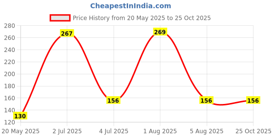 flipkart.com buyer choice Bendable Drinking Straw buyer choice Price History Graph from 20 May 2025 to 24 Oct 2025