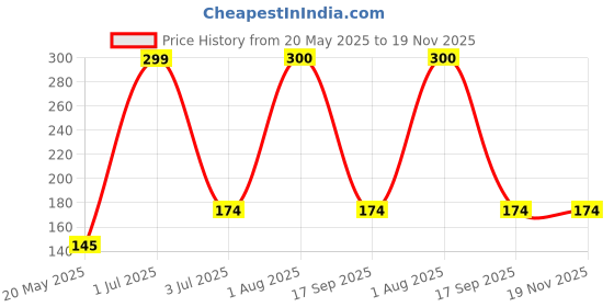 flipkart.com buyer choice Bendable Drinking Straw buyer choice Price History Graph from 20 May 2025 to 18 Nov 2025