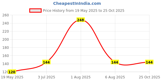 flipkart.com buyer choice Bendable Drinking Straw buyer choice Price History Graph from 19 May 2025 to 24 Oct 2025