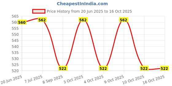 flipkart.com 9up Bendable Drinking Straw 9up Price History Graph from 20 Jun 2025 to 16 Oct 2025